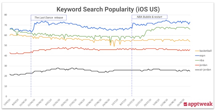 iOS search popularity graph for basketball related apps' keywords